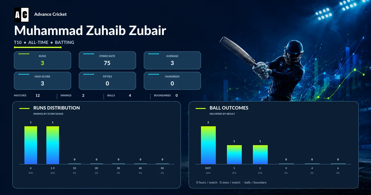 Muhammad Zuhaib Zubair T10 all-time batting statistics