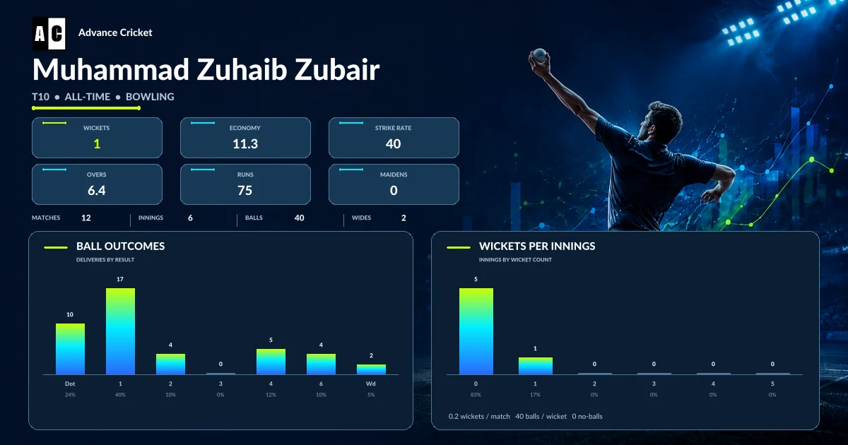 Muhammad Zuhaib Zubair T10 all-time bowling statistics